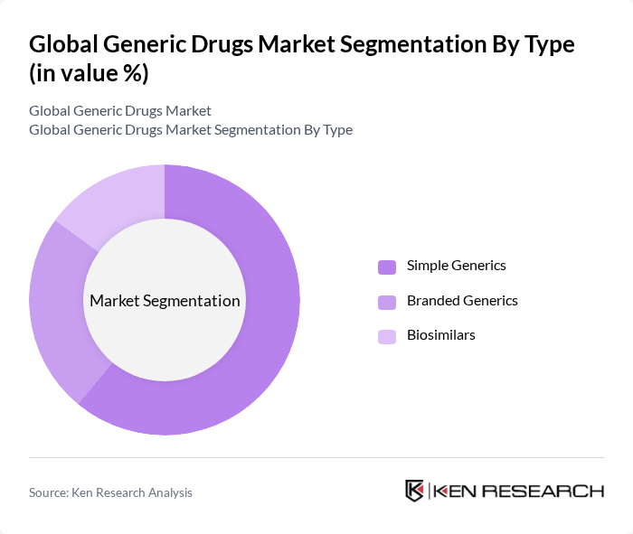 Global Generic Drugs Market segmentation by Type.