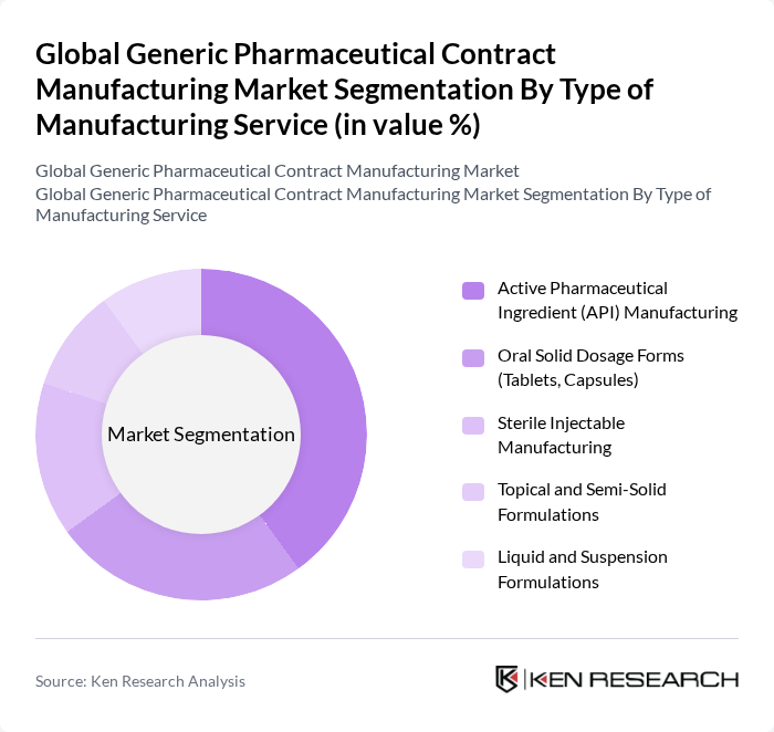 Global Generic Pharmaceutical Contract Manufacturing Market segmentation by Type of Manufacturing Service.