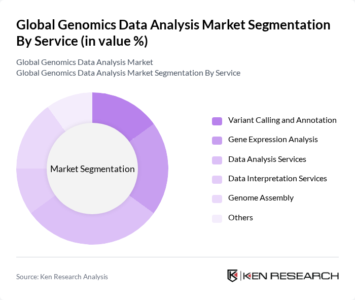 Global Genomics Data Analysis Market segmentation by Service. Global Genomics Data Analysis Market segmentation by Service.