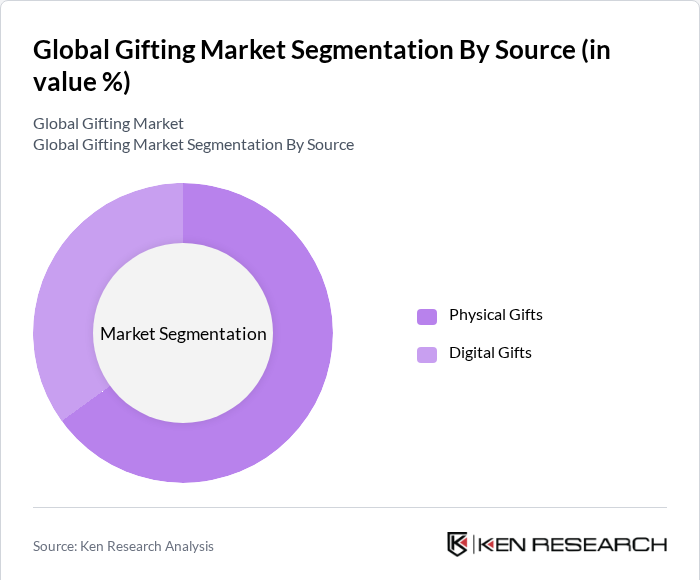Global Gifting Market Segmentation
