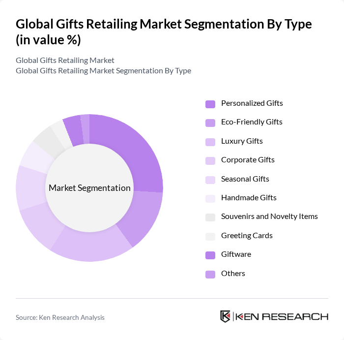 Global Gifts Retailing Market segmentation by Type.