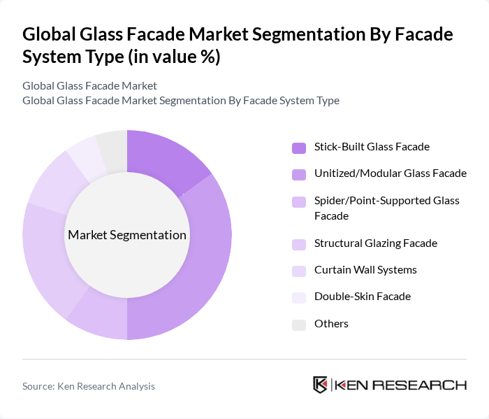 Global Glass Facade Market segmentation by Facade System Type. Global Glass Facade Market segmentation by Facade System Type.