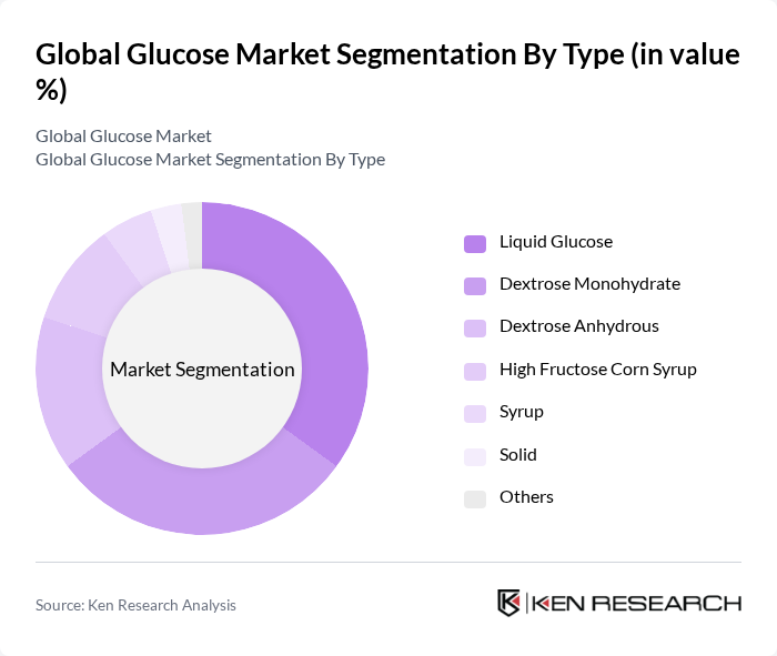 Global Glucose Market segmentation by Type.