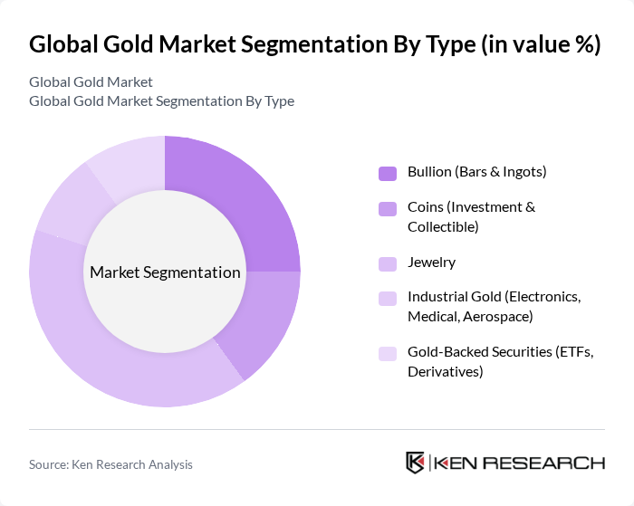 Global Gold Market segmentation by Type.