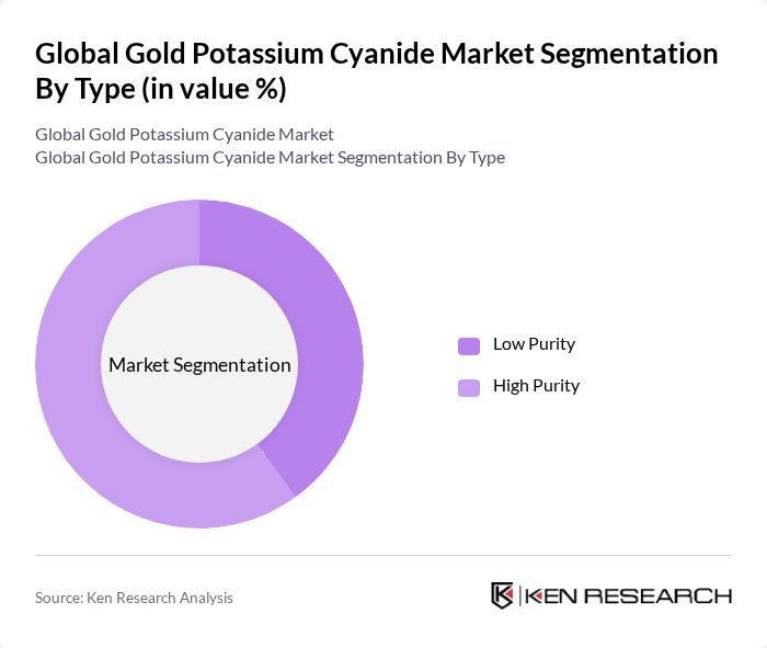 Global Gold Potassium Cyanide Market segmentation by Type.