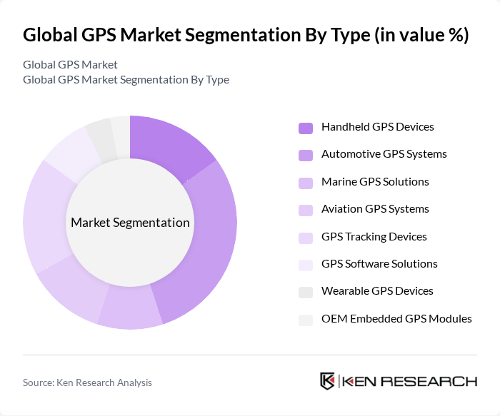 Global GPS Market segmentation by Type.