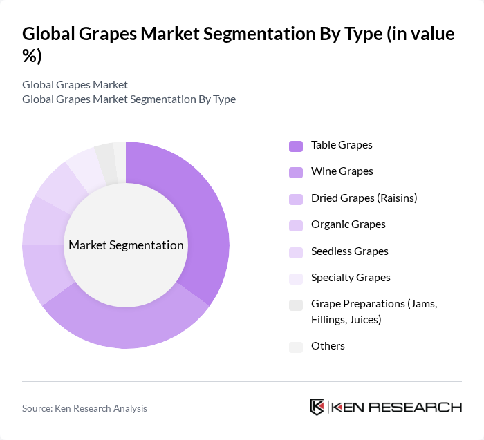 Global Grapes Market segmentation by Type.