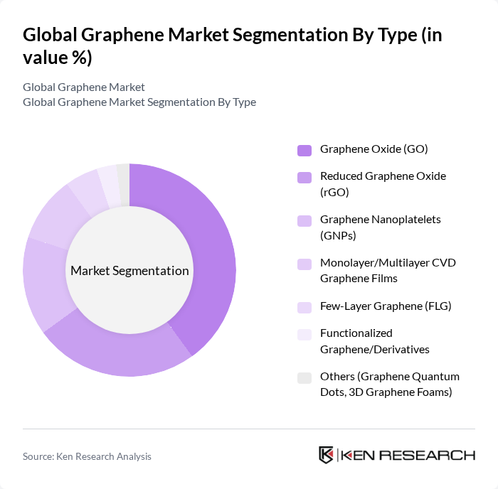 Global Graphene Market segmentation by Type. Global Graphene Market segmentation by Type.