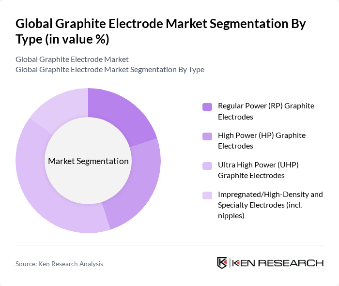 Global Graphite Electrode Market segmentation by Type.