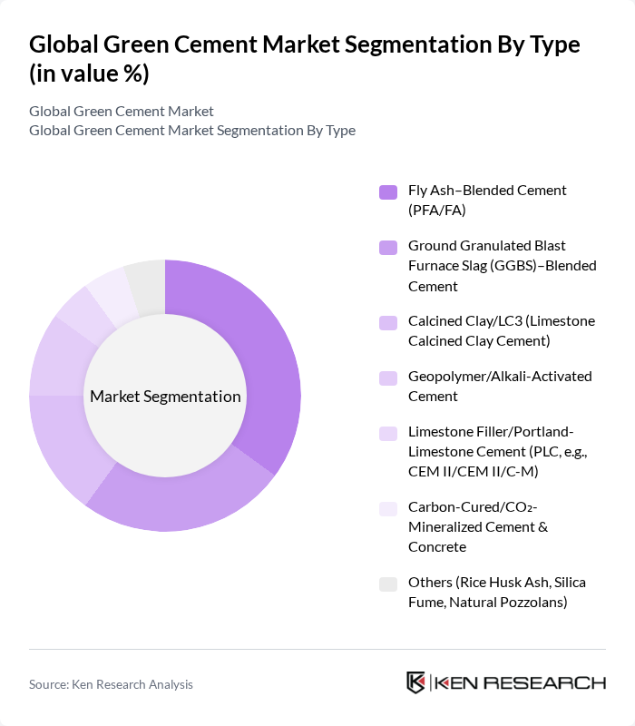 Global Green Cement Market segmentation by Type.