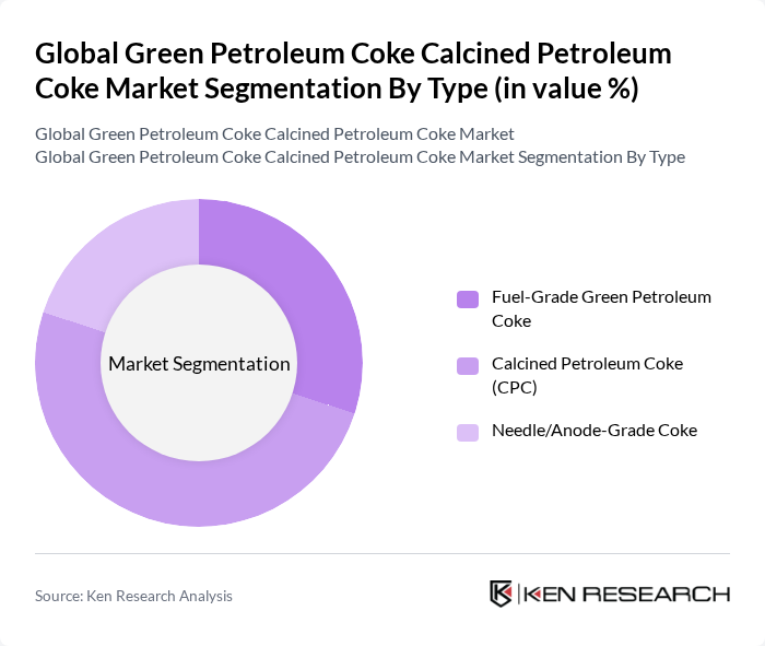 Global Green Petroleum Coke Calcined Petroleum Coke Market segmentation by Type.