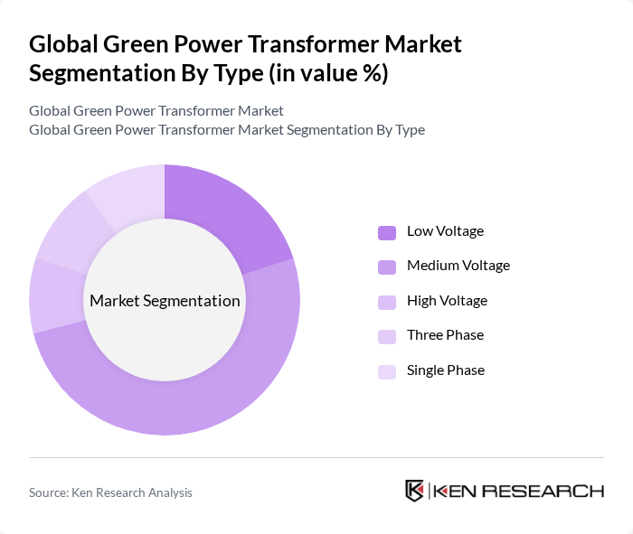 Global Green Power Transformer Market segmentation by Type.