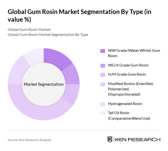 Global Gum Rosin Market segmentation by Type.