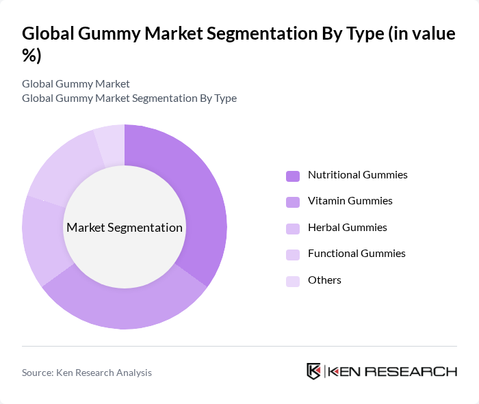 Global Gummy Market segmentation by Type.