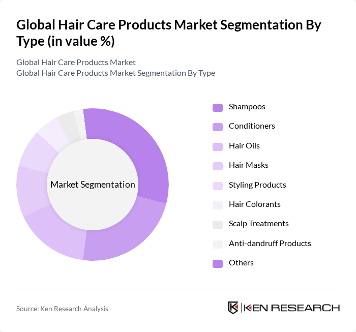 Global Hair Care Products Market segmentation by Type.