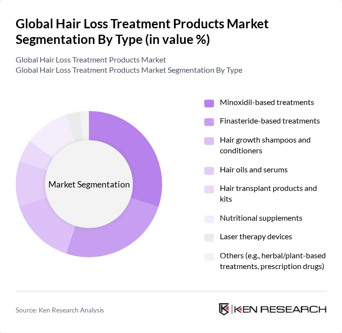 Global Hair Loss Treatment Products Market segmentation by Type.