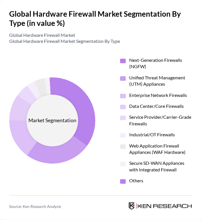 Global Hardware Firewall Market segmentation by Type. Global Hardware Firewall Market segmentation by Type.