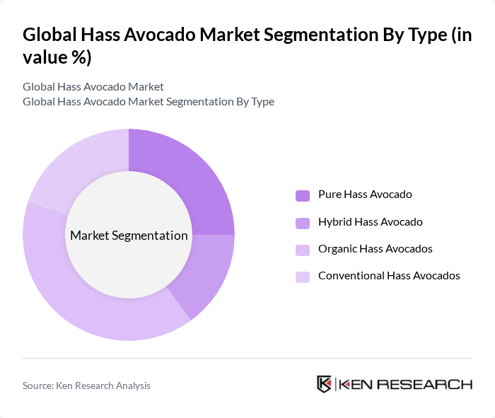 Global Hass Avocado Market segmentation by Type.
