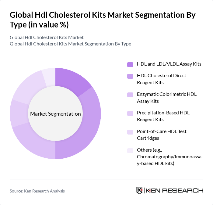 Global Hdl Cholesterol Kits Market segmentation by Type. Global Hdl Cholesterol Kits Market segmentation by Type.