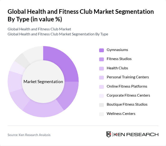 Global Health and Fitness Club Market segmentation by Type.