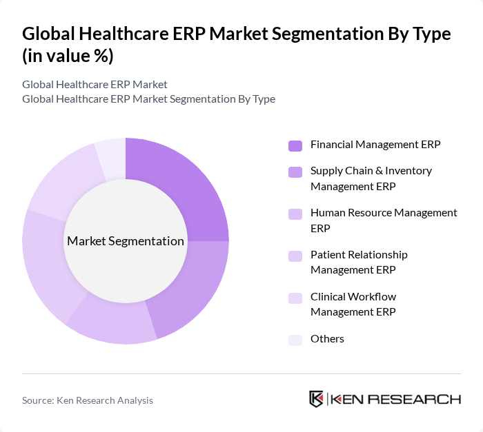 Global Healthcare ERP Market segmentation by Type.