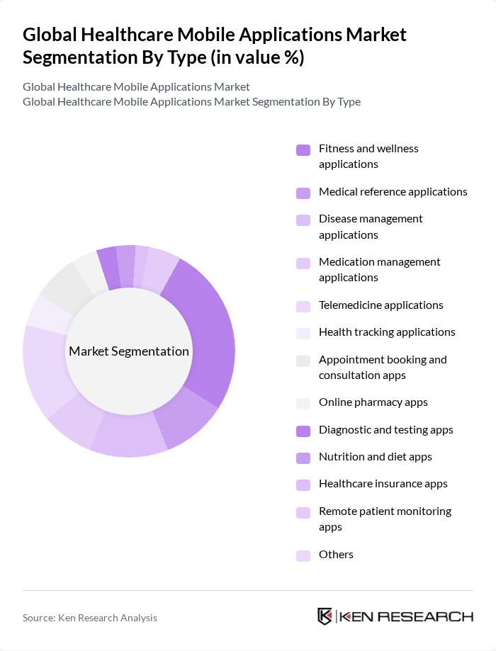 Global Healthcare Mobile Applications Market segmentation by Type.