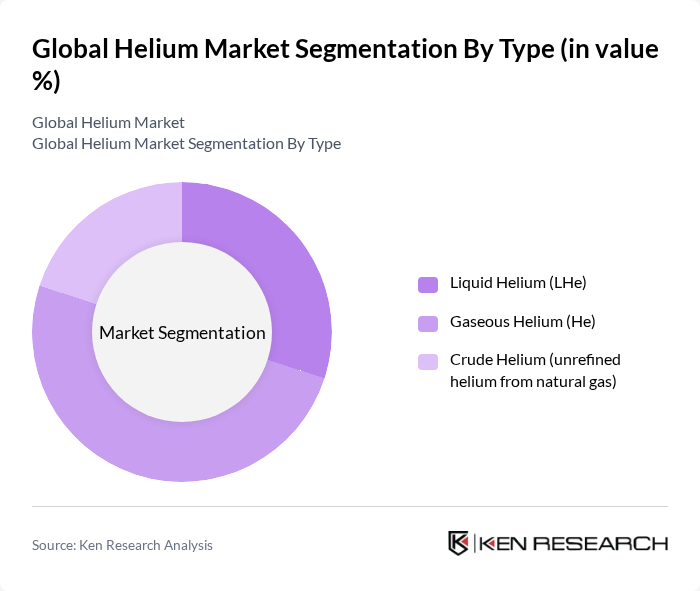 Global Helium Market segmentation by Type.