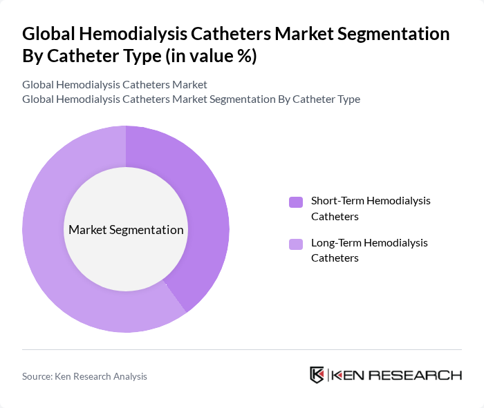 Global Hemodialysis Catheters Market segmentation by Catheter Type.