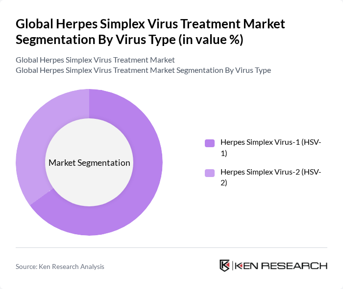 Global Herpes Simplex Virus Treatment Market segmentation by Virus Type.