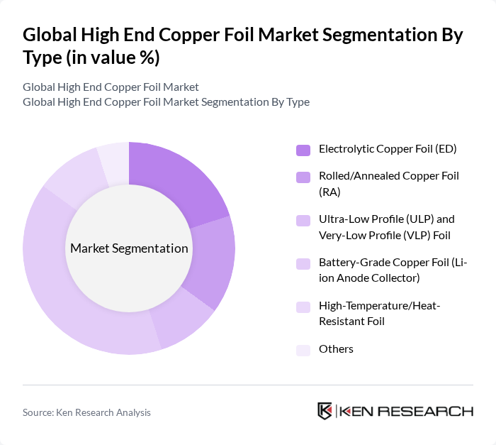 Global High End Copper Foil Market segmentation by Type.
