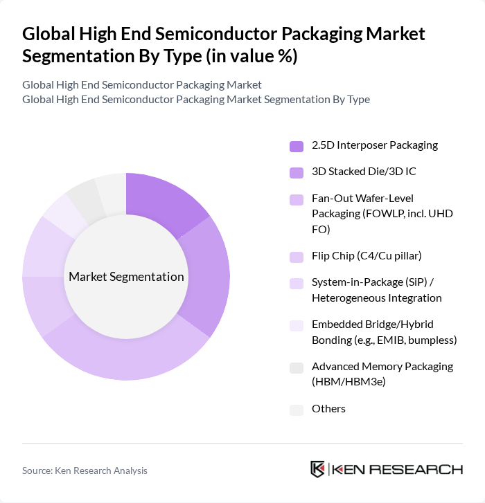 Global High End Semiconductor Packaging Market segmentation by Type.