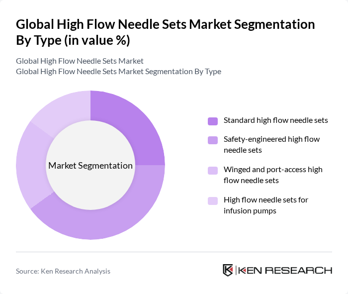 Global High Flow Needle Sets Market segmentation by Type.