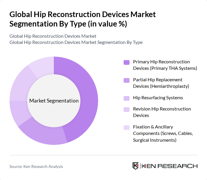 Global Hip Reconstruction Devices Market segmentation by Type.