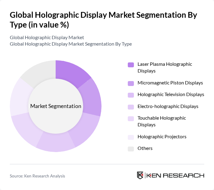 Global Holographic Display Market segmentation by Type. Global Holographic Display Market segmentation by Type.