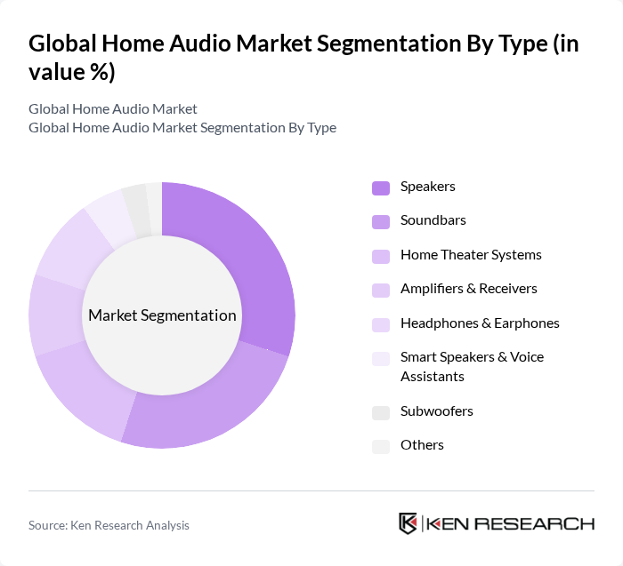 Global Home Audio Market segmentation by Type. Global Home Audio Market segmentation by Type.