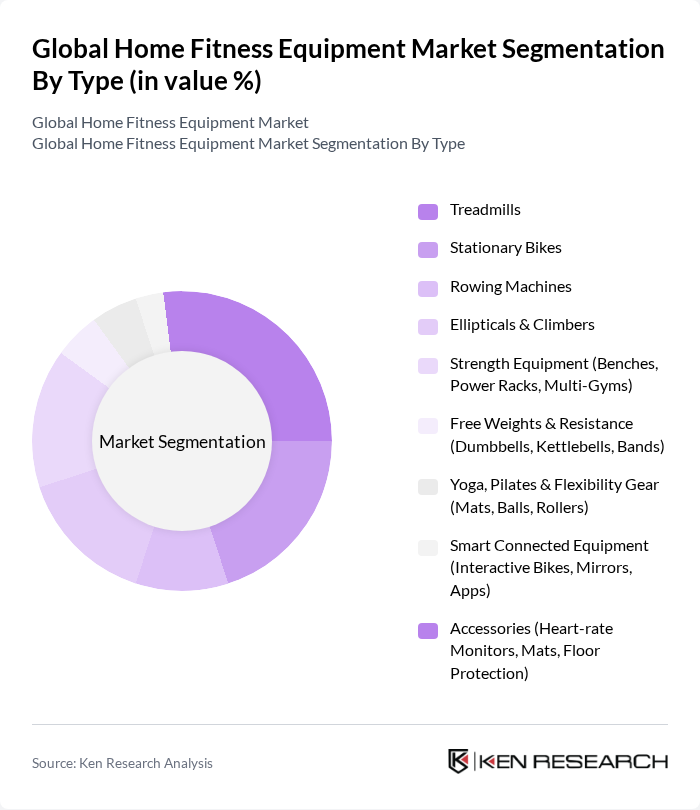 Global Home Fitness Equipment Market segmentation by Type.