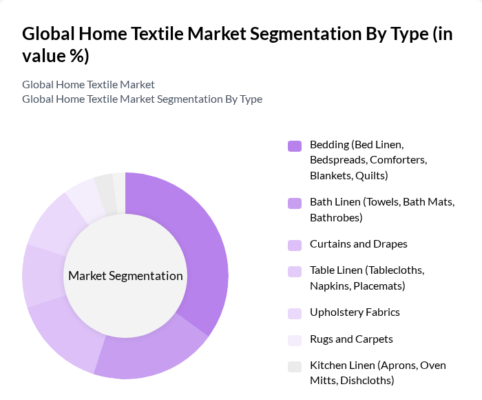 Global Home Textile Market segmentation by Type.