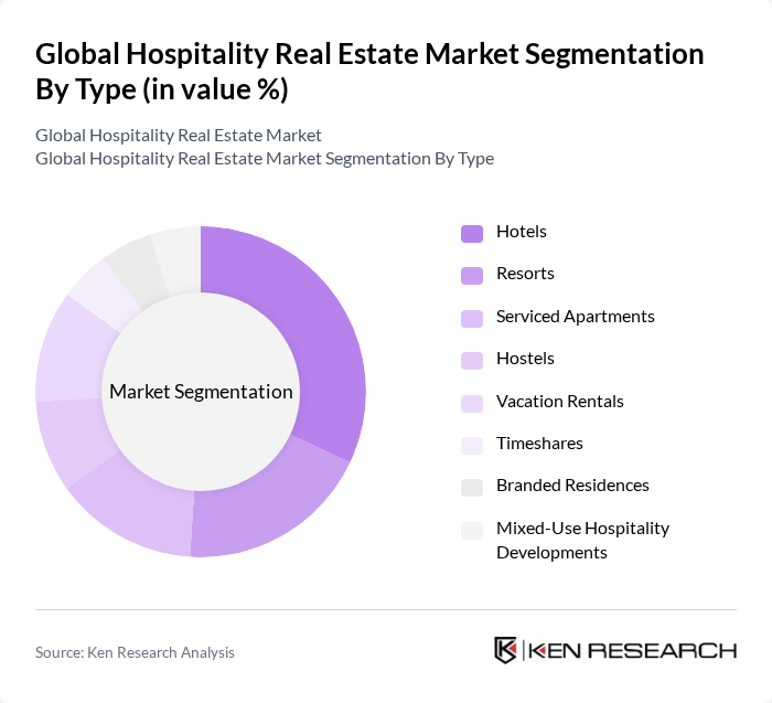 Global Hospitality Real Estate Market segmentation by Type.