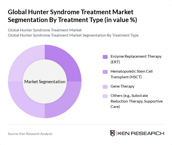 Global Hunter Syndrome Treatment Market segmentation by Treatment Type.