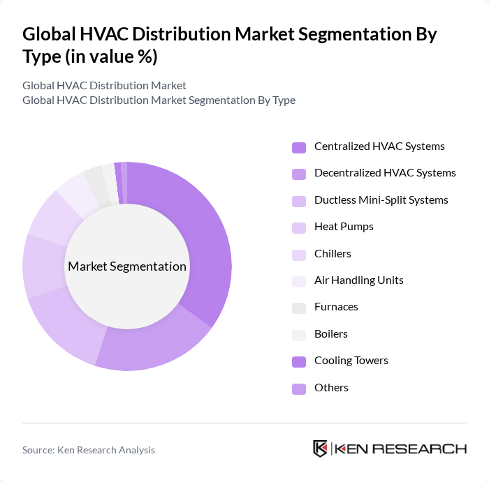 Global HVAC Distribution Market segmentation by Type.