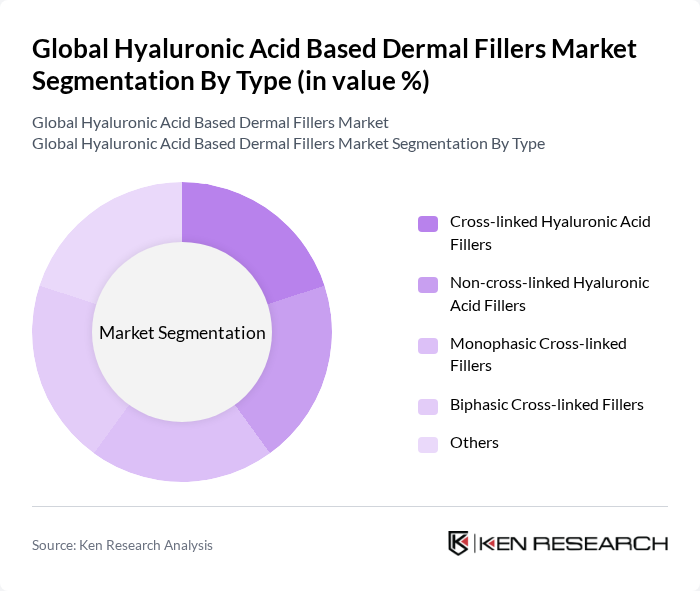 Global Hyaluronic Acid Based Dermal Fillers Market segmentation by Type.