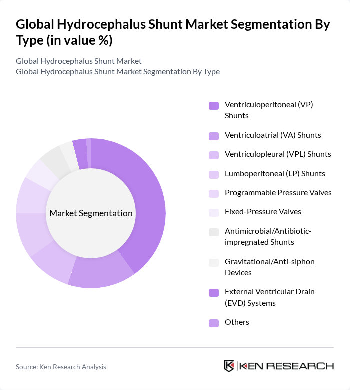 Global Hydrocephalus Shunt Market segmentation by Type.