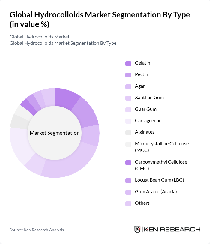 Global Hydrocolloids Market segmentation by Type. Global Hydrocolloids Market segmentation by Type.