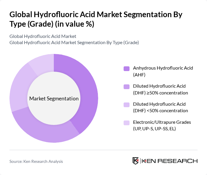 Global Hydrofluoric Acid Market segmentation by Type (Grade).