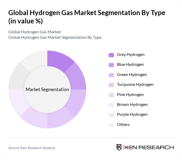 Global Hydrogen Gas Market segmentation by Type.