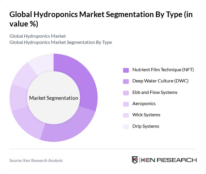 Global Hydroponics Market segmentation by Type.