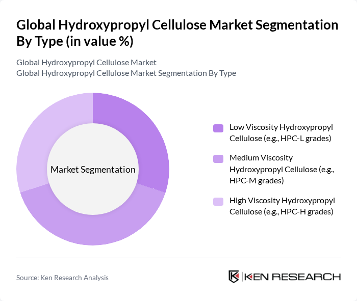 Global Hydroxypropyl Cellulose Market segmentation by Type.