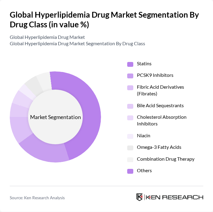 Global Hyperlipidemia Drug Market segmentation by Drug Class.
