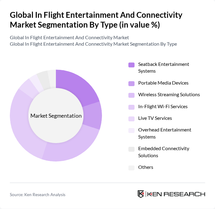 Global In Flight Entertainment And Connectivity Market segmentation by Type.
