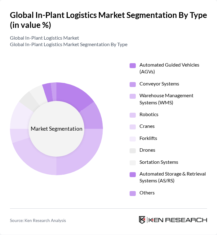 Global In-Plant Logistics Market segmentation by Type.